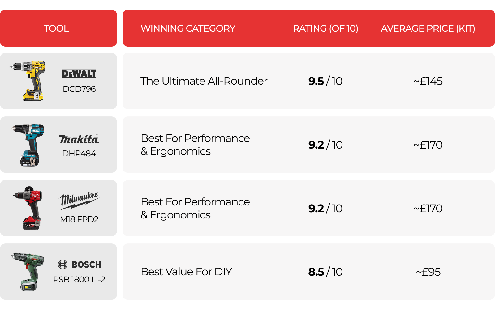 Our 2025 Cordless Drill Ratings